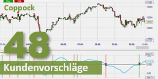 Der Coppock Indikator