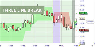 Trader le Nikkei avec Three Line Break