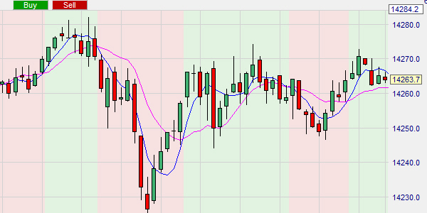 Der ZERO LAG moving average