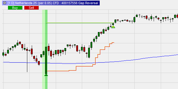 Gap Reversal