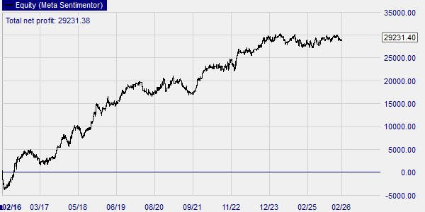 This Ichimoku trading strategy makes a profit trading forex.