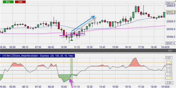 Z-Score Trading-Strategie Signal.