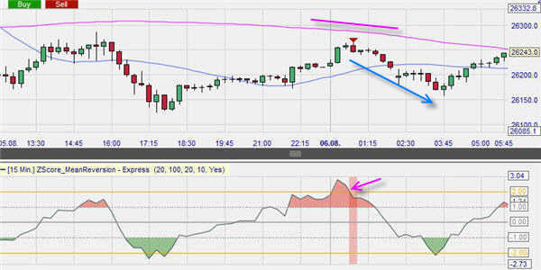 Z-Score Trading-Strategie Leerverkauf.
