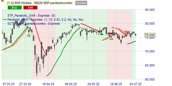 Acheter ou vendre les actions BNP Paribas selon la stratégie Parabolic.