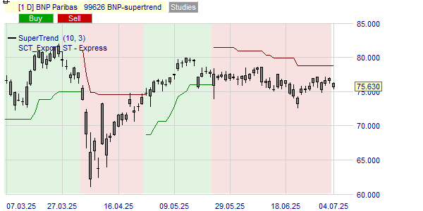 L'indicateur Supertrend done la tendance de l'action BNP Paribas.