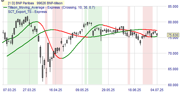 Un graphique avec le cours et la tendance de l'action BNP Paribas.