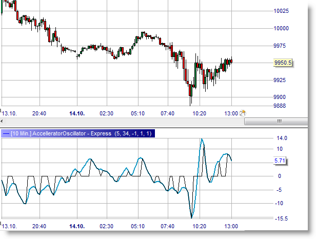 Accelerator Oscillator