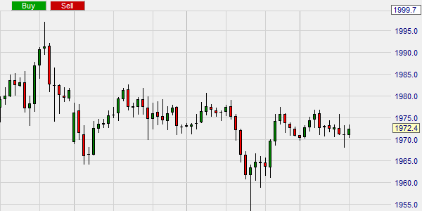 Platzieren von Orders im Chart.