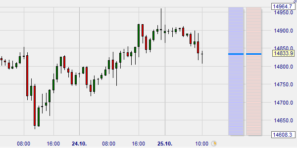 Handel über den Char mit Charttrader.