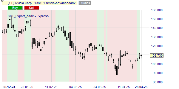 La tendance du cours de l'action Nvidia.