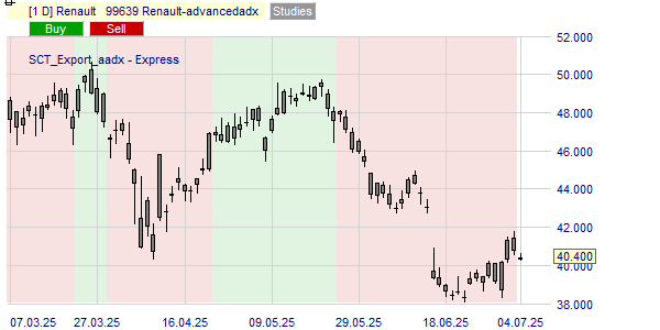 La tendance du cours RNO basé sur l'ADX.