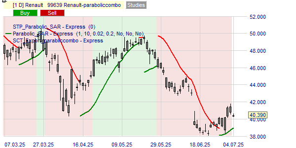 Acheter ou vendre les actions Renault selon la stratégie Parabolic.