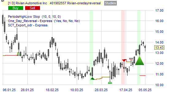 Zou Jesse Livermore Rivian kopen of verkopen.