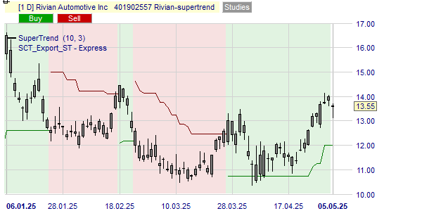 De trend van de Rivian koers volgens de SuperTrend indicator.