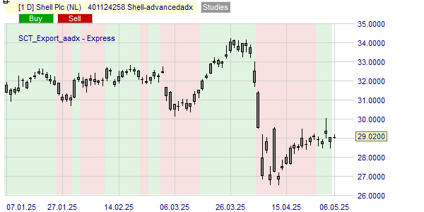 Berekening van de Advanced ADX trend voor het Shell aandeel.
