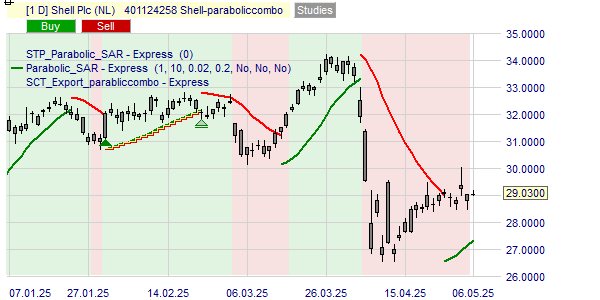 Shell kopen of verkopen volgens deze strategie.