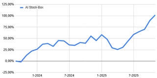 Mehr als 100% Rendite in der KI Stock-Box.