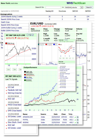 Technische analyse.