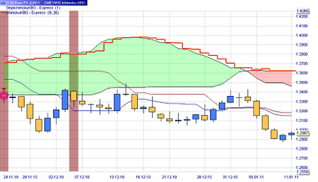 Trading Strategie: Ichimoku Kumo Breakout