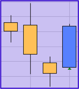 Trading Strategie: Hammer